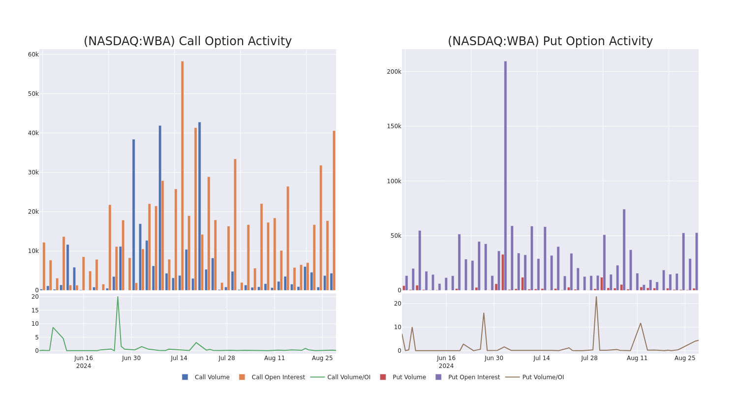 Options Call Chart