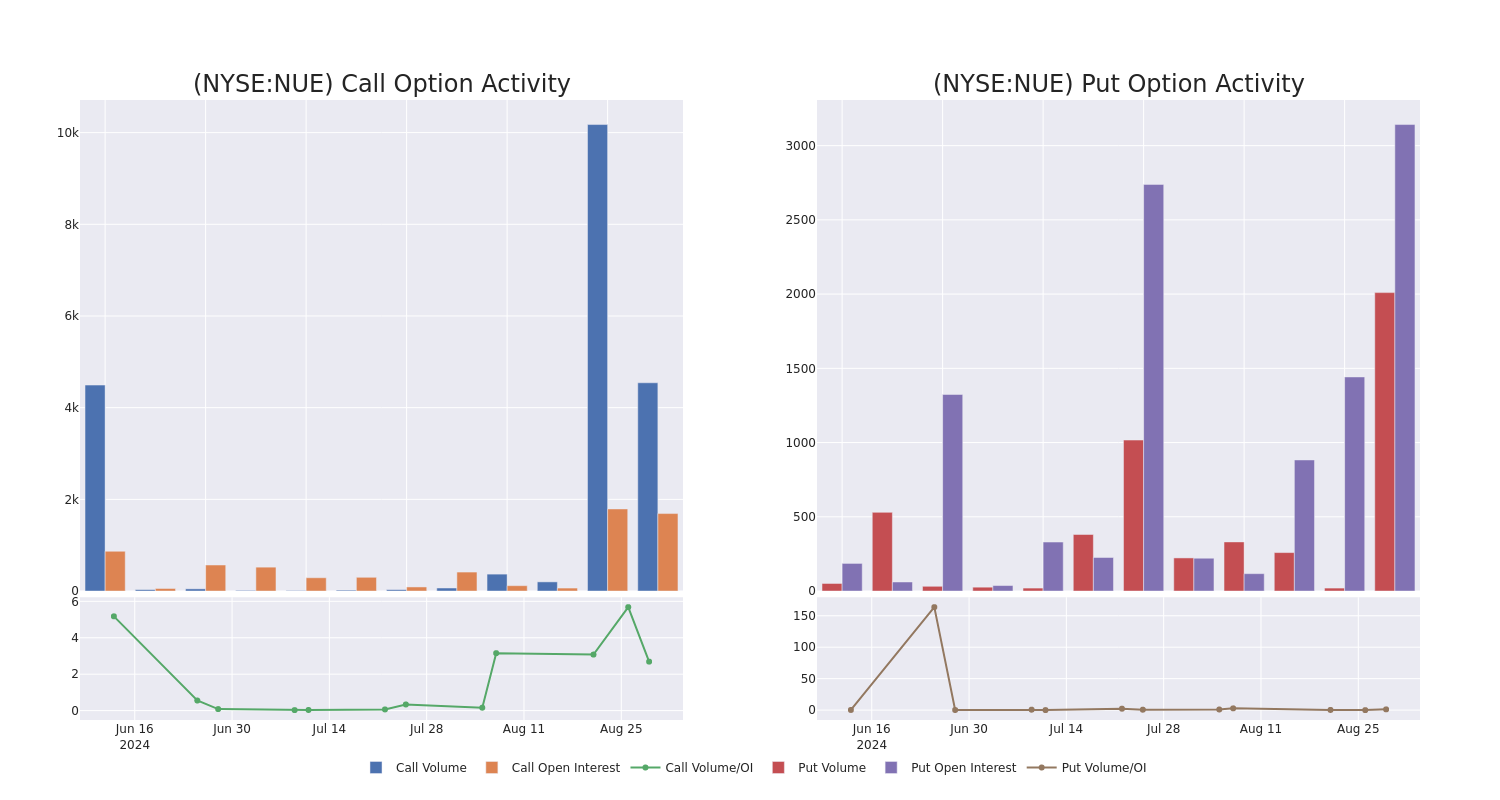 Options Call Chart