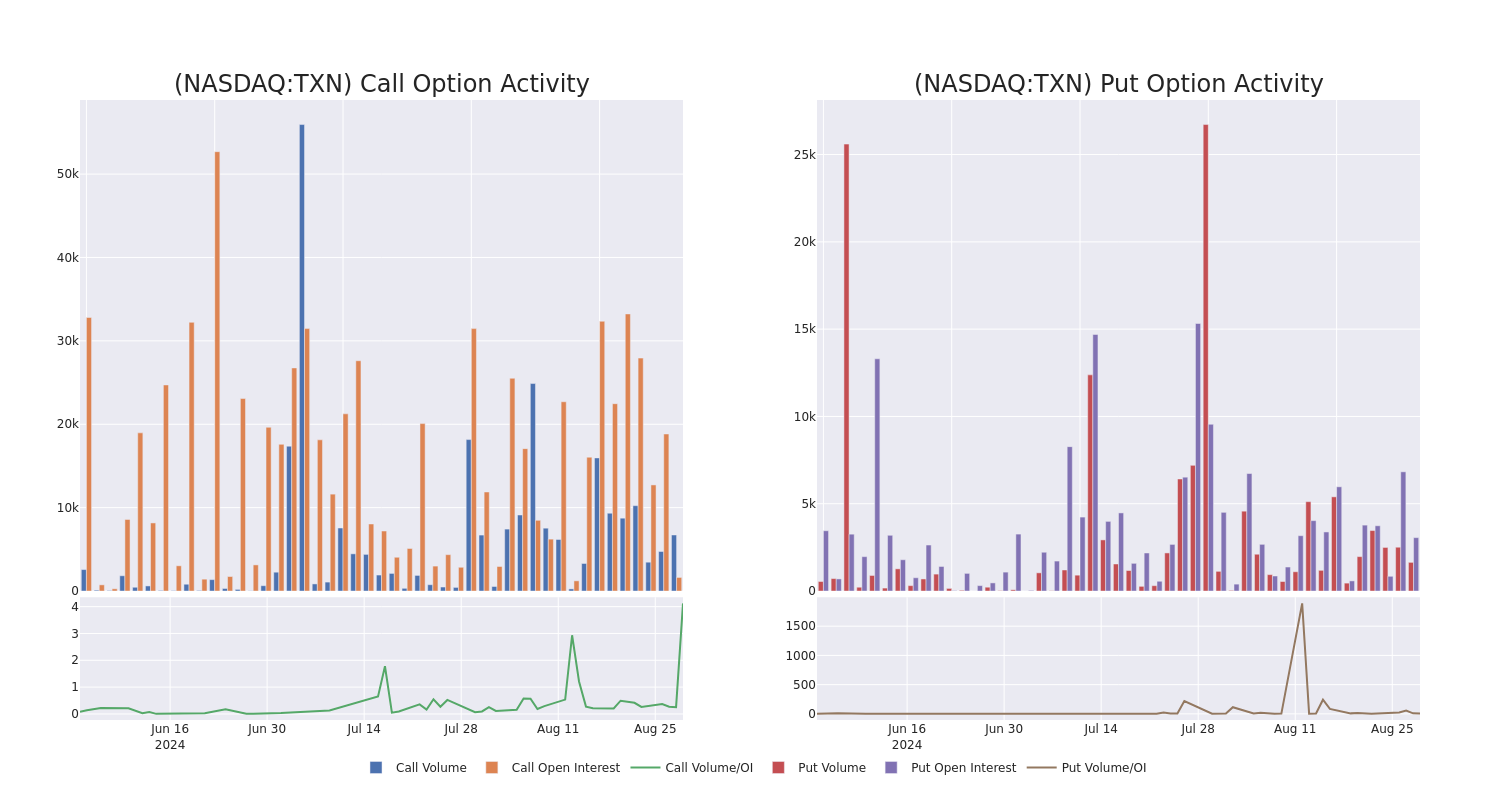 Options Call Chart