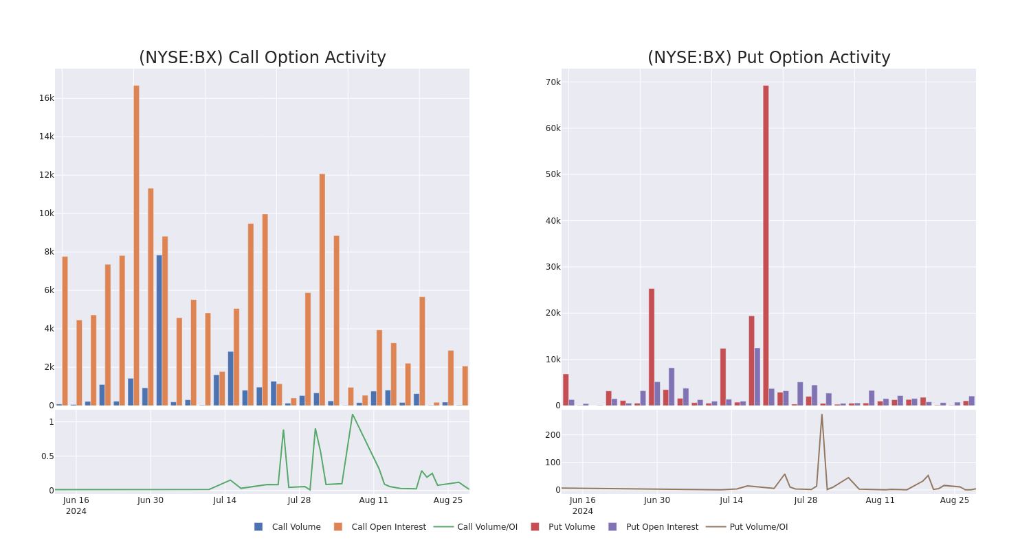 Options Call Chart