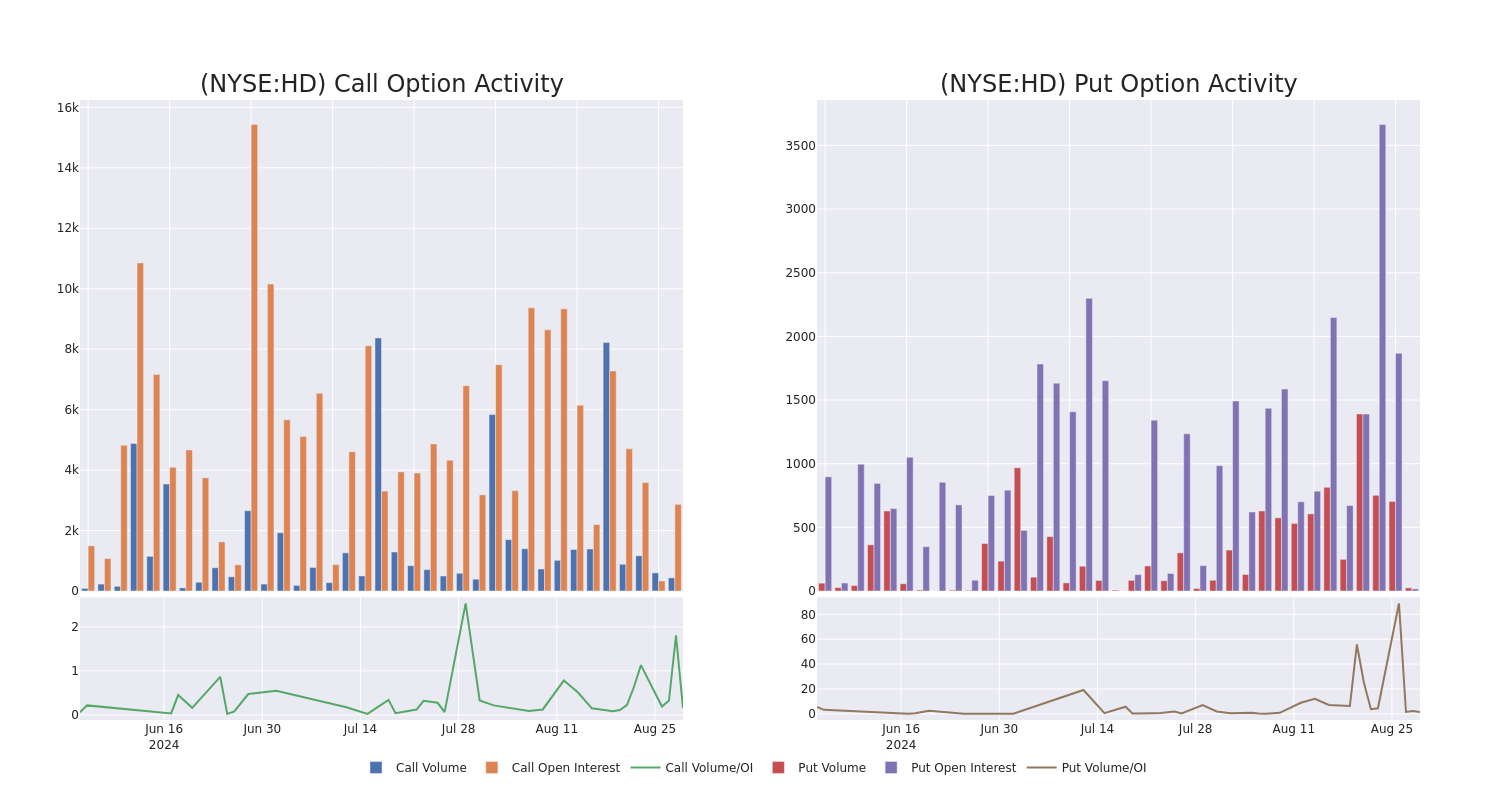 Options Call Chart