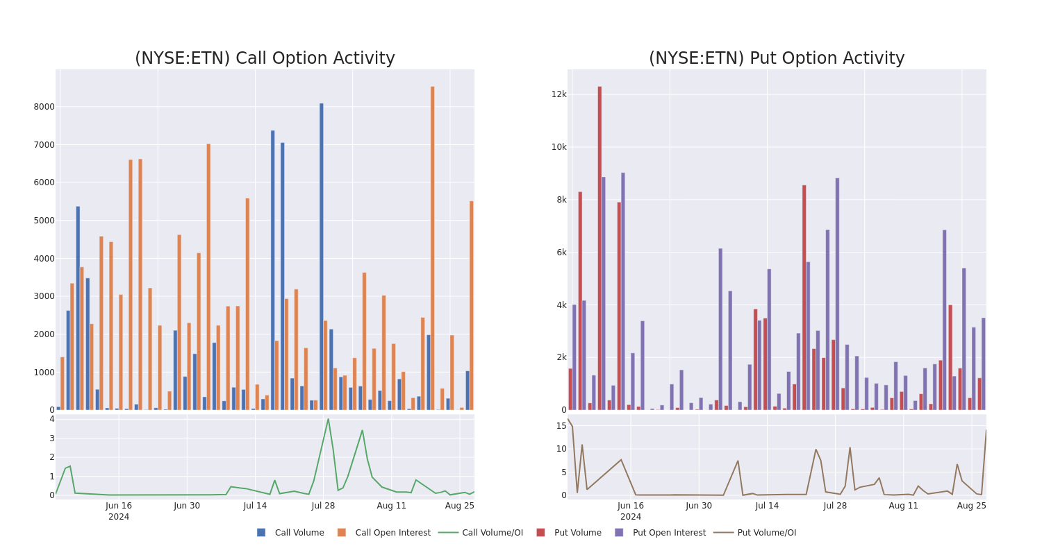 Options Call Chart