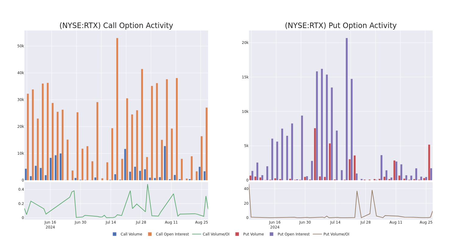 Options Call Chart