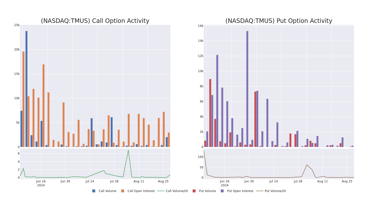 Options Call Chart