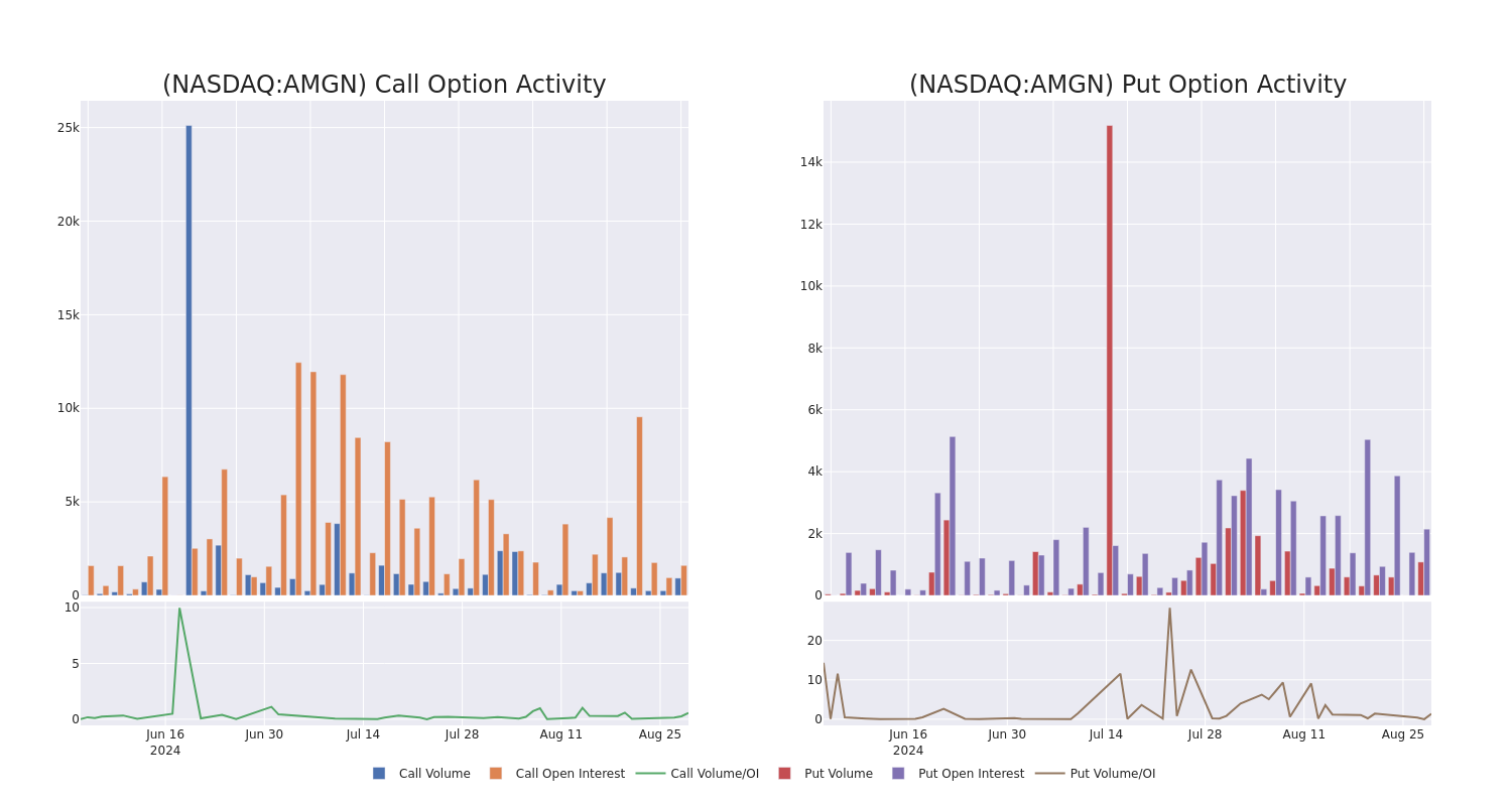 Options Call Chart