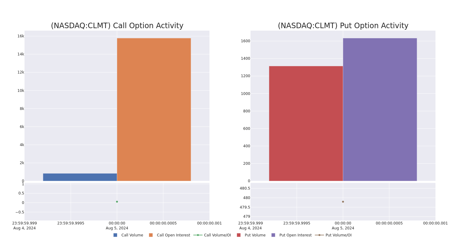 Options Call Chart