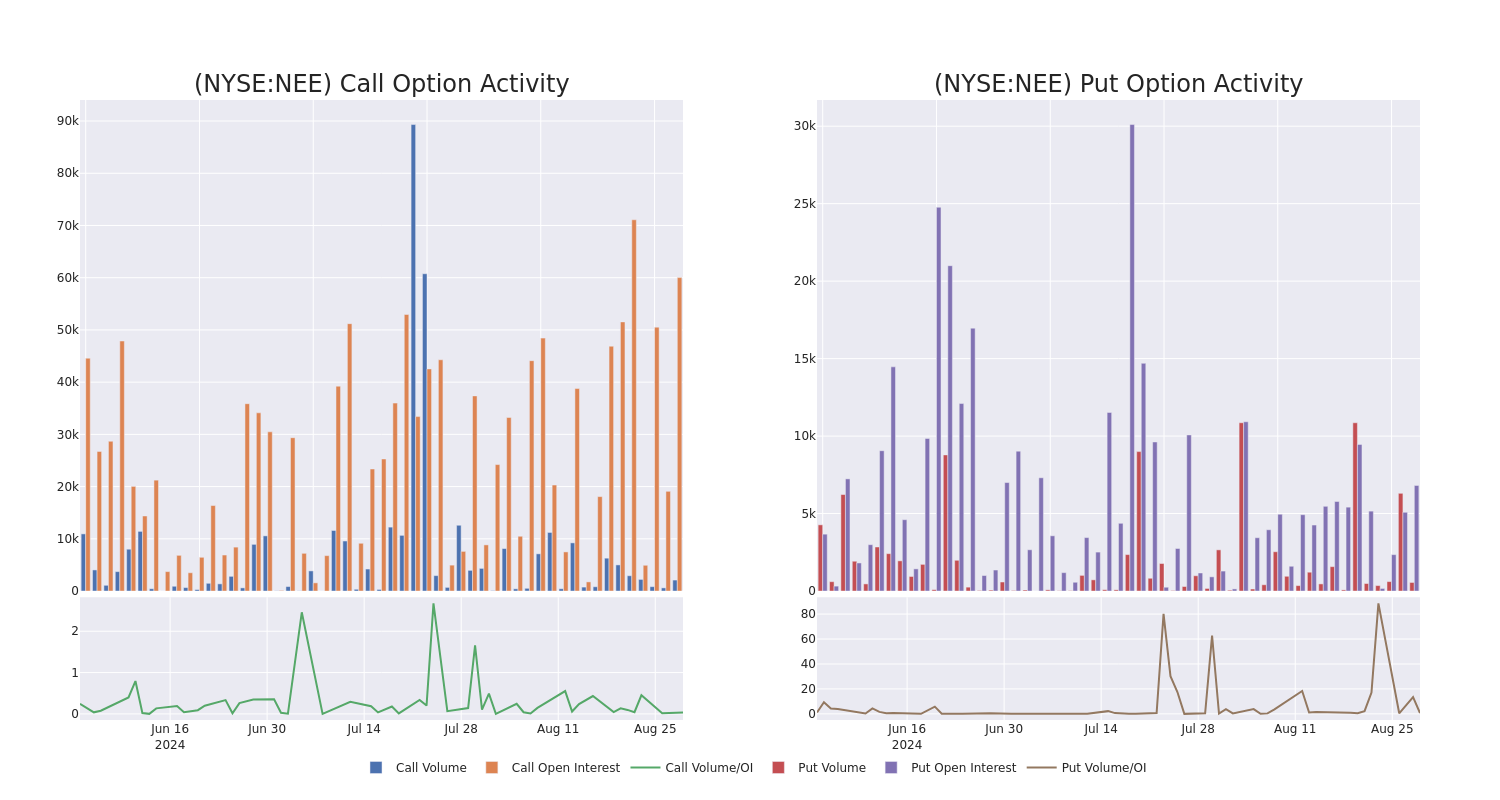 Options Call Chart