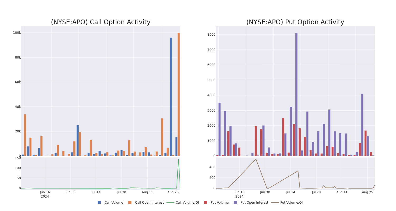 Options Call Chart