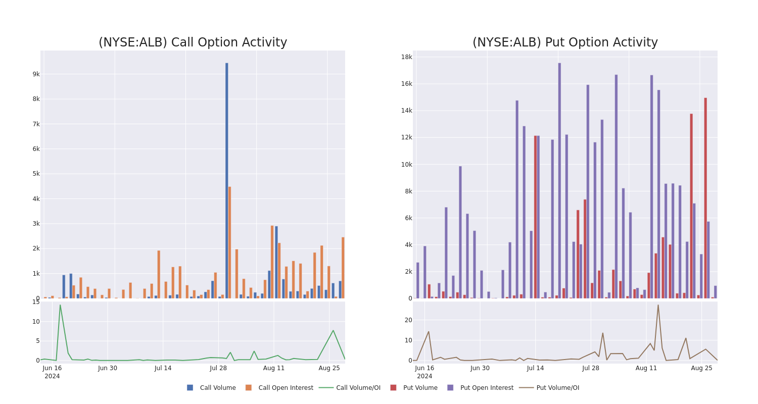 Options Call Chart