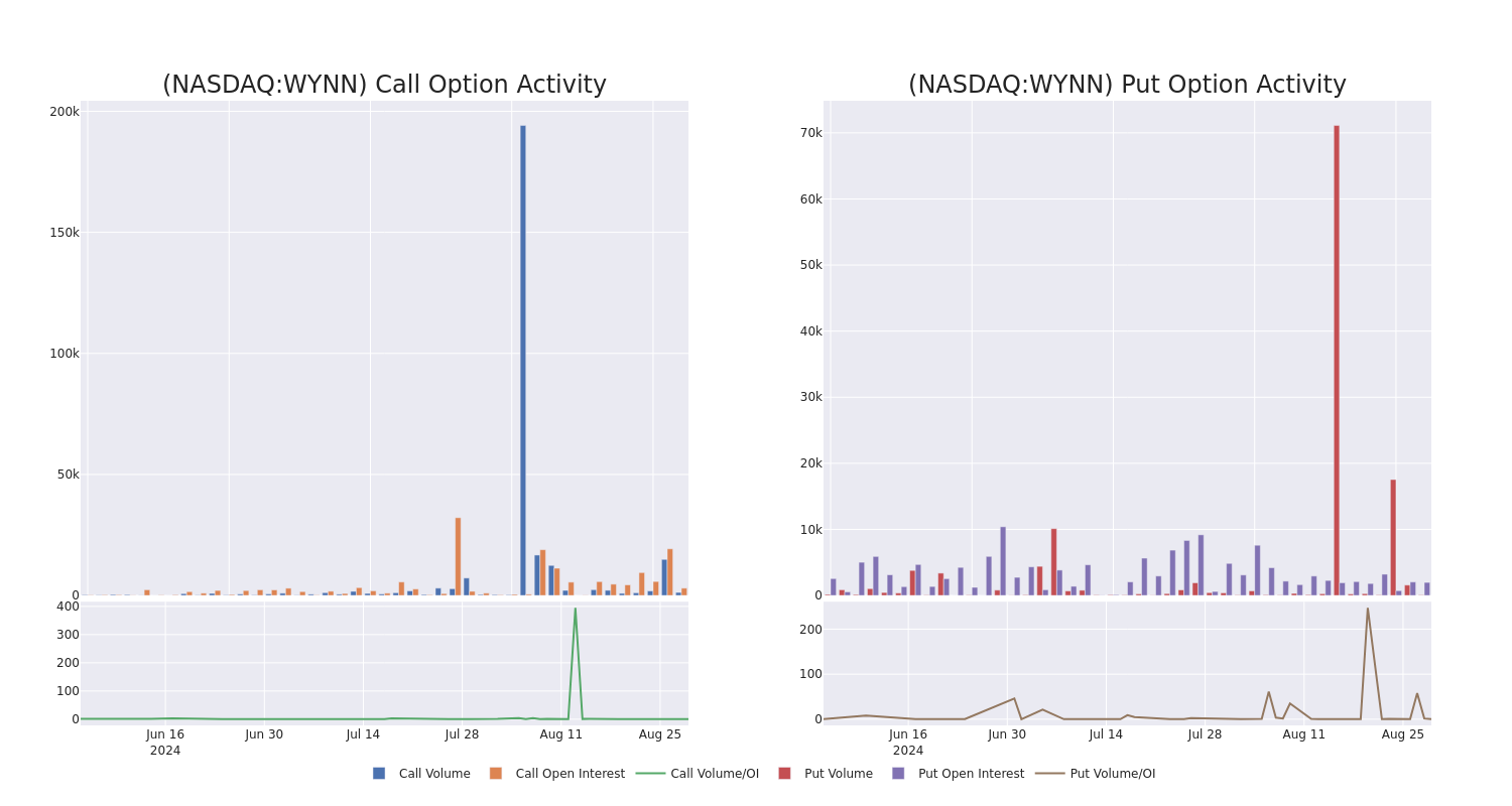 Options Call Chart