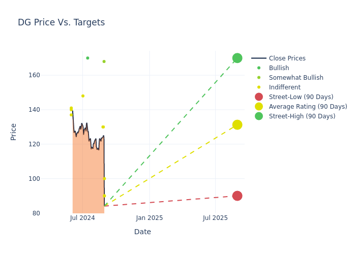 price target chart