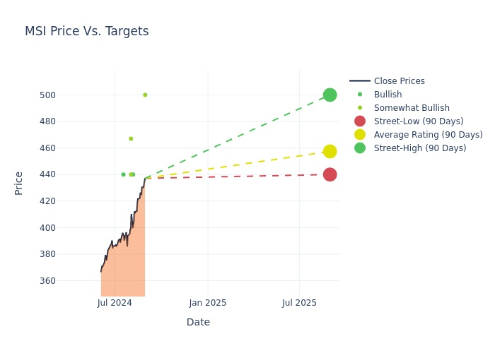 price target chart