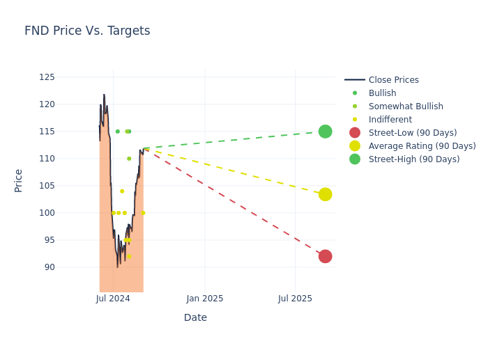 price target chart