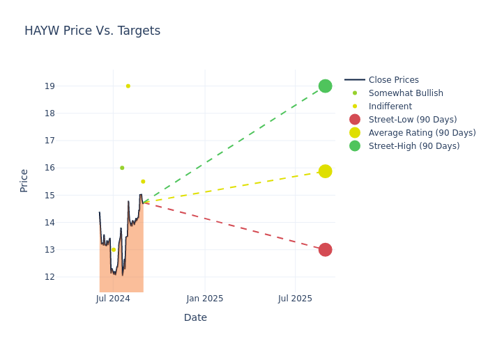 price target chart