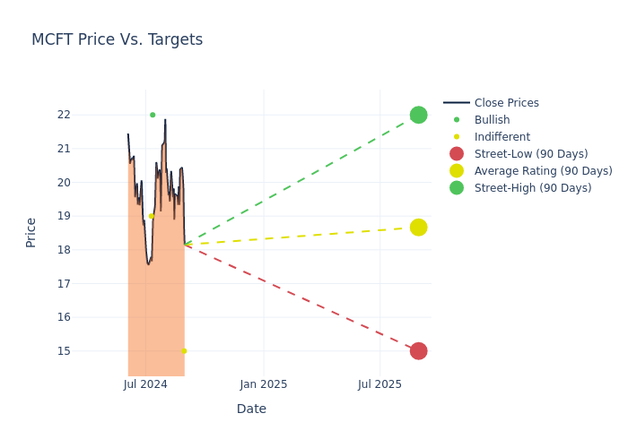 price target chart