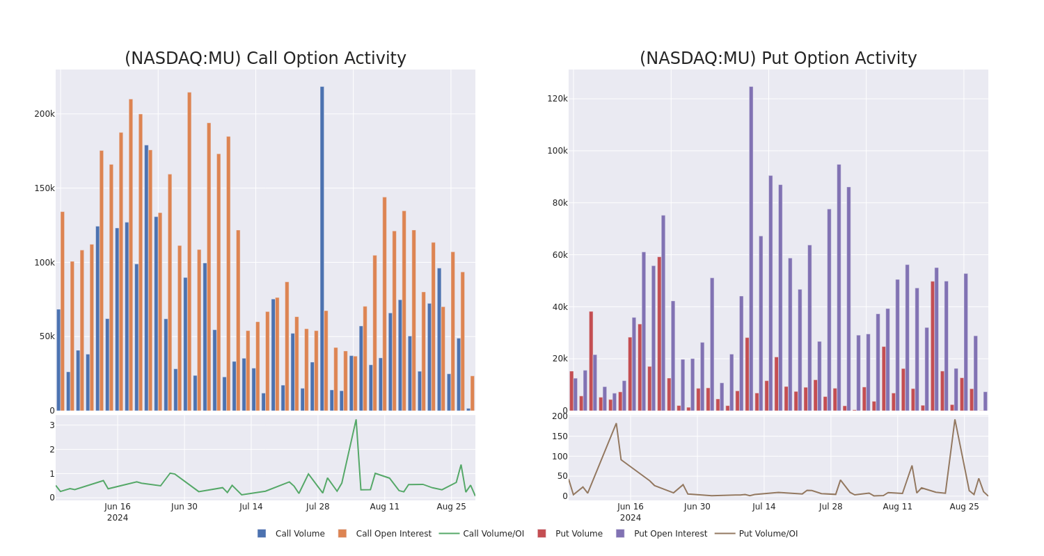 Options Call Chart