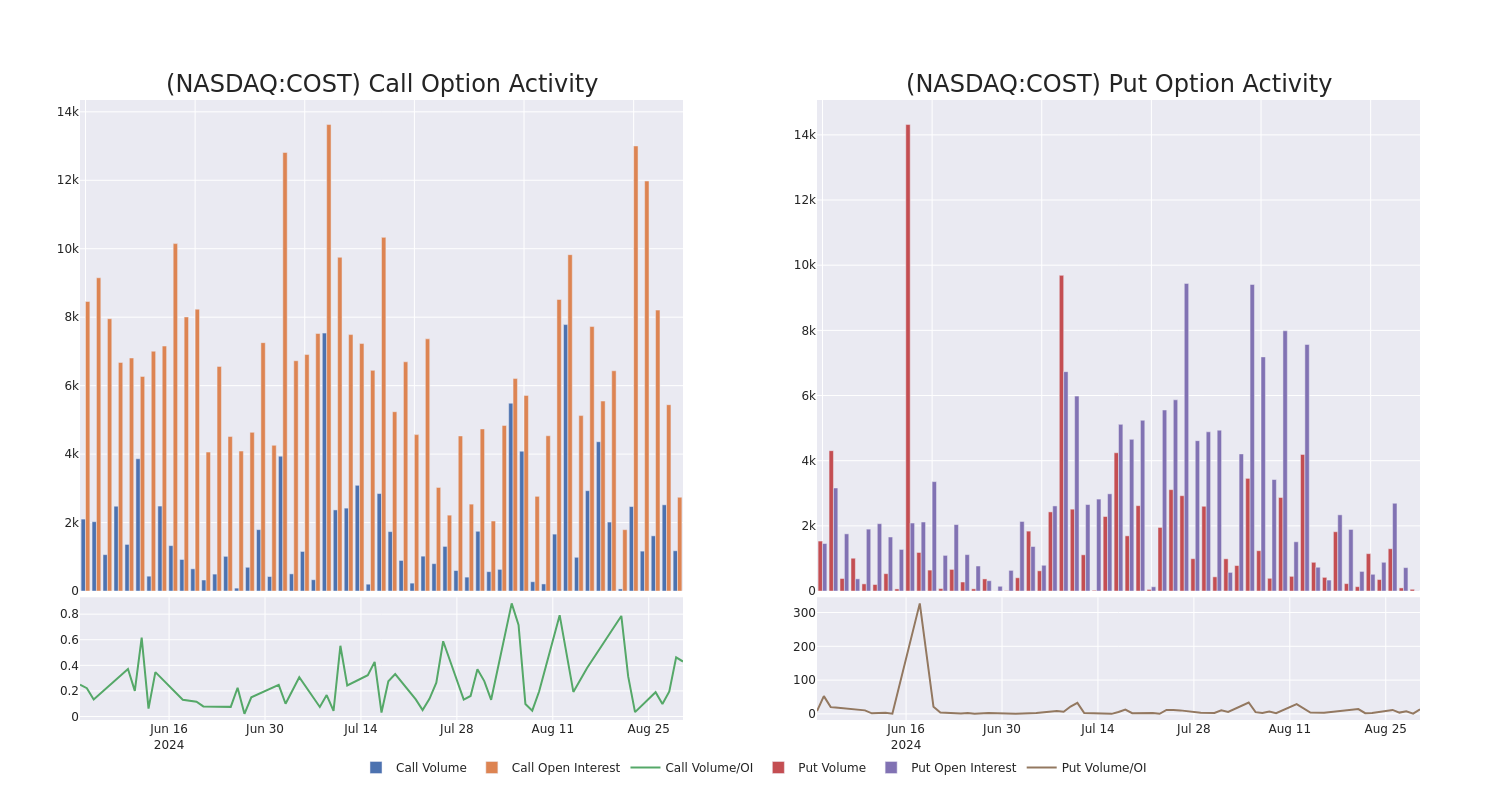 Options Call Chart