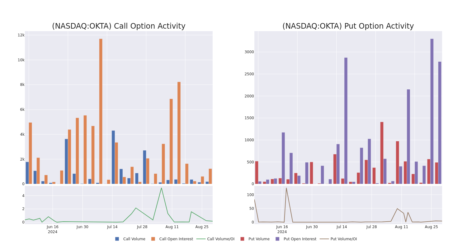 Options Call Chart