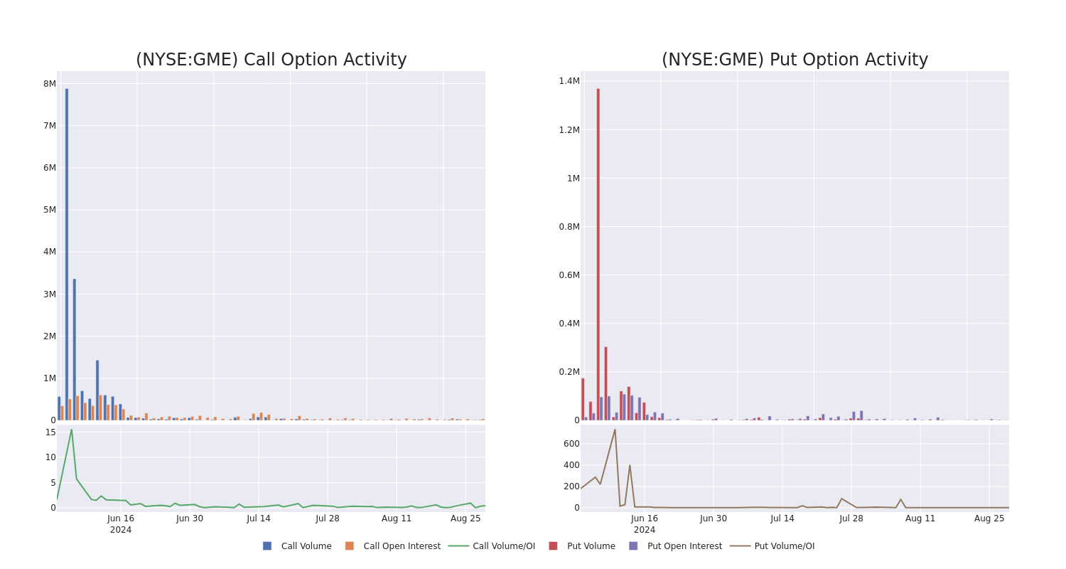 Options Call Chart