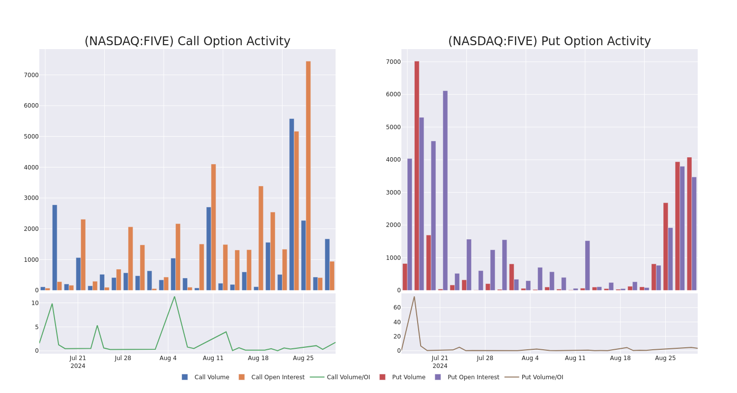 Options Call Chart