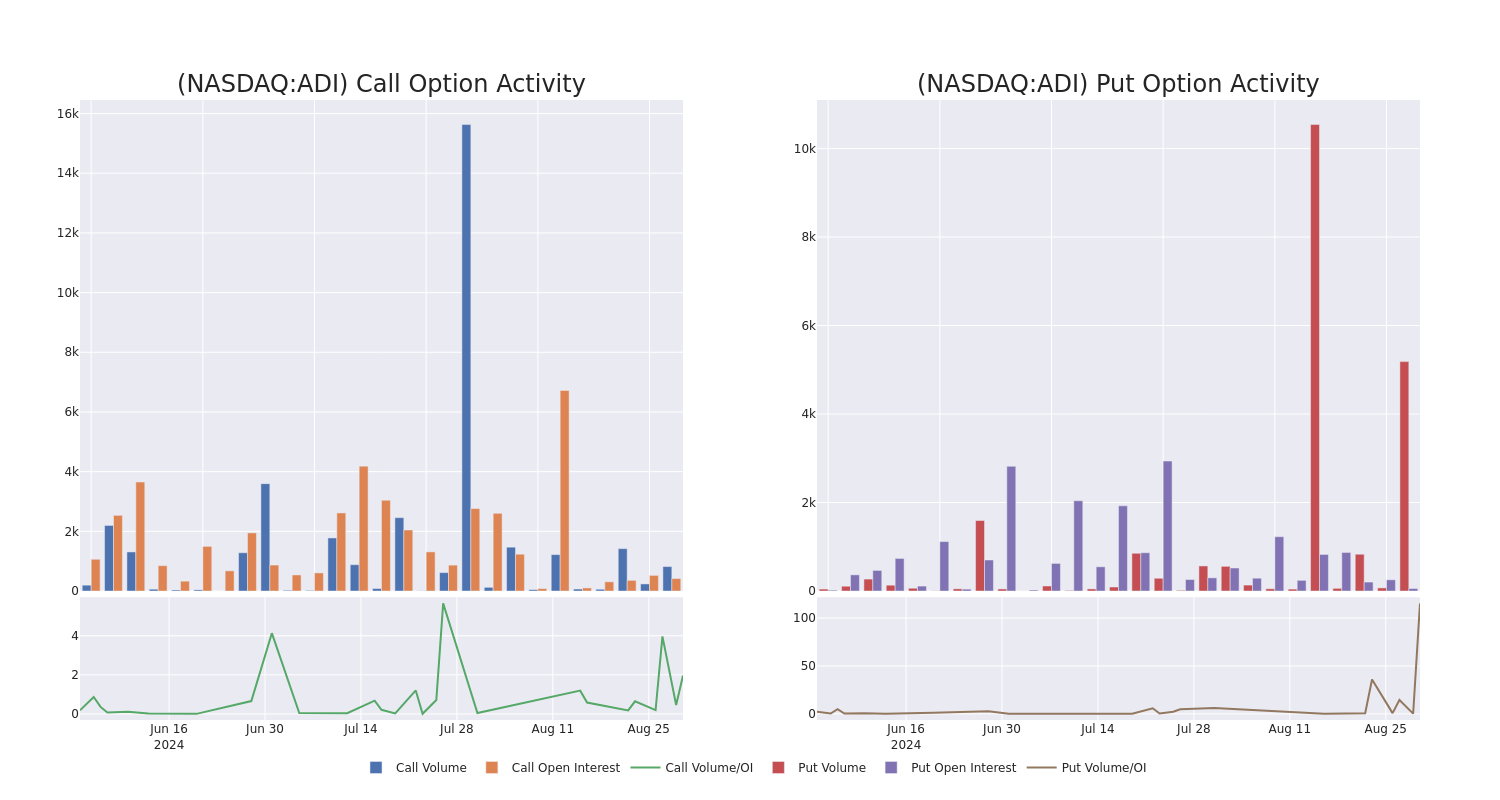 Options Call Chart