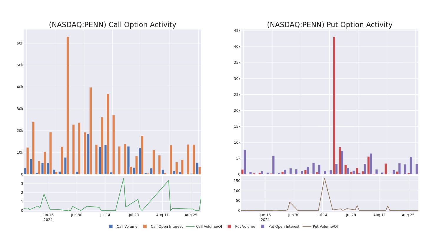 Options Call Chart