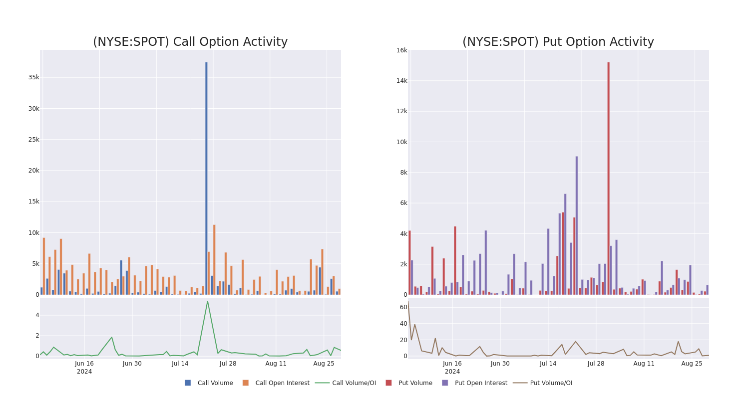 Options Call Chart