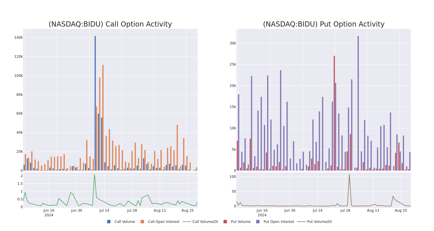 Options Call Chart