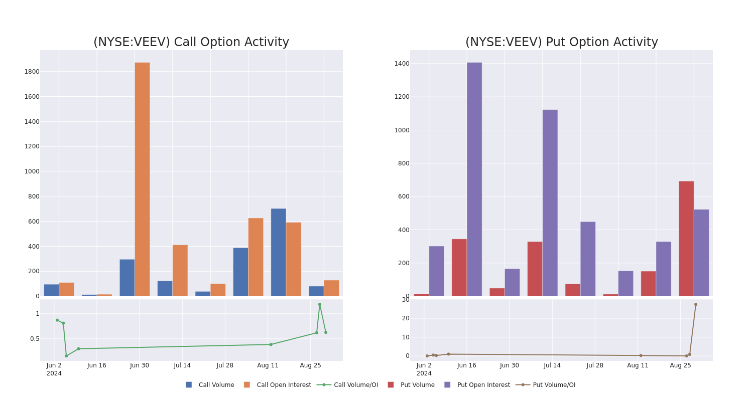 Options Call Chart