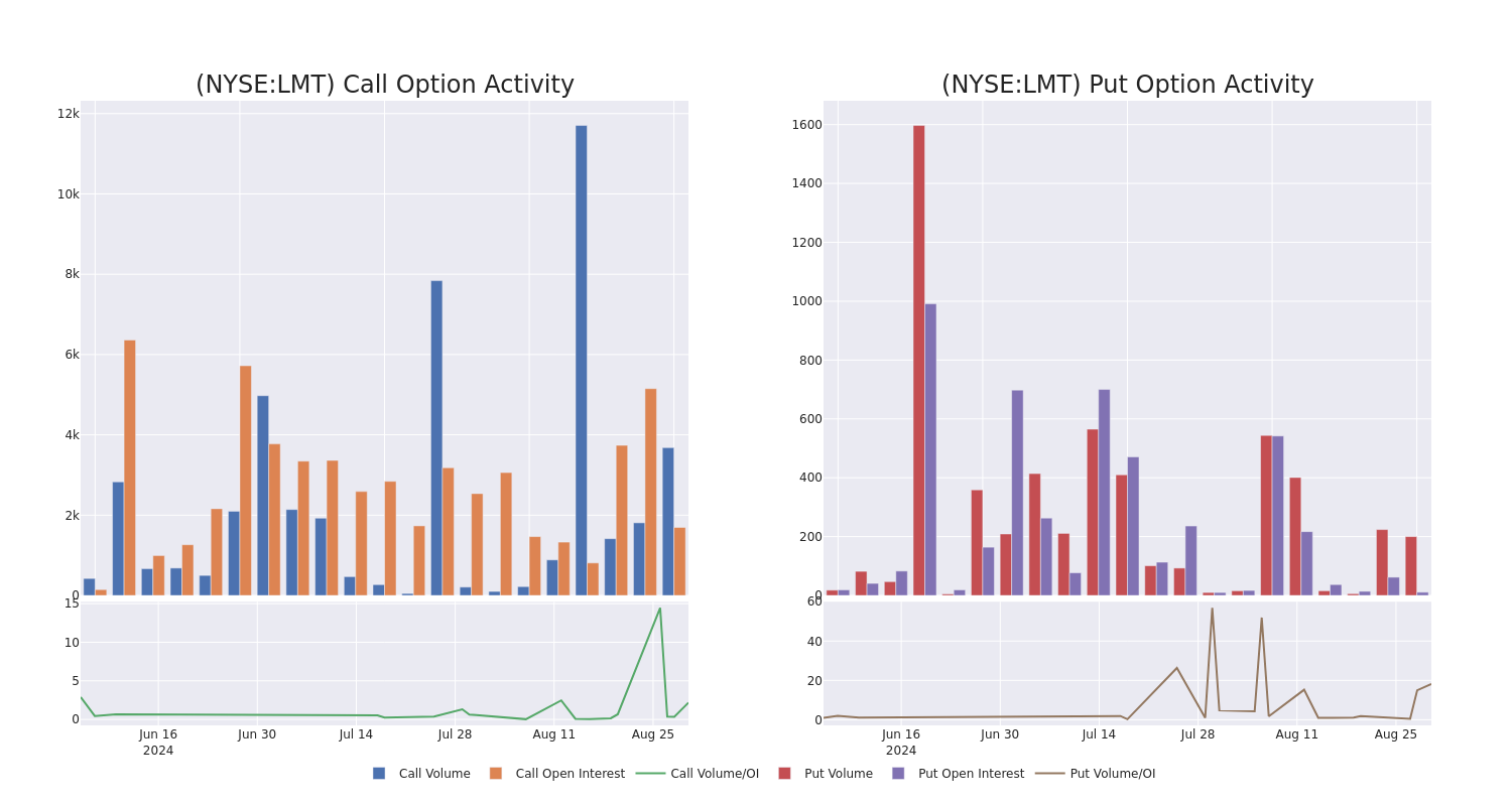 Options Call Chart