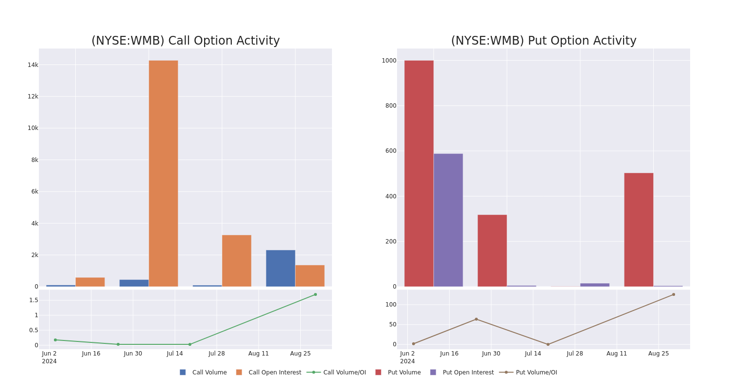 Options Call Chart