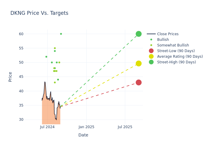 price target chart