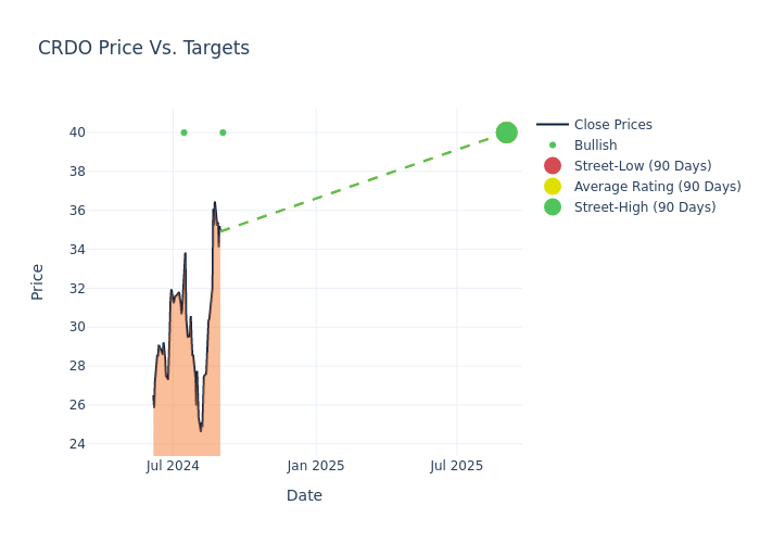 price target chart