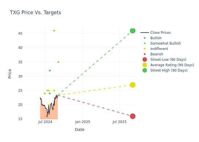 price target chart