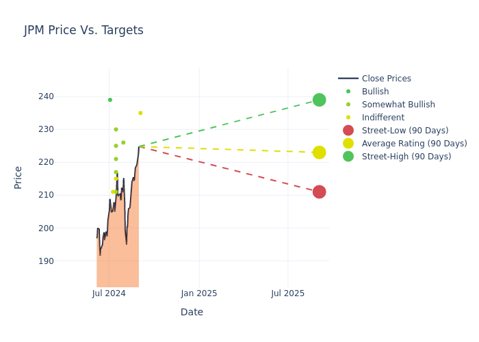 price target chart