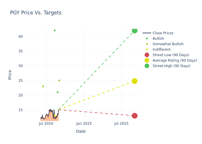 price target chart