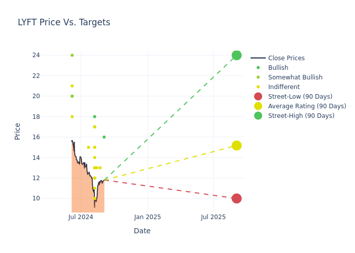 price target chart