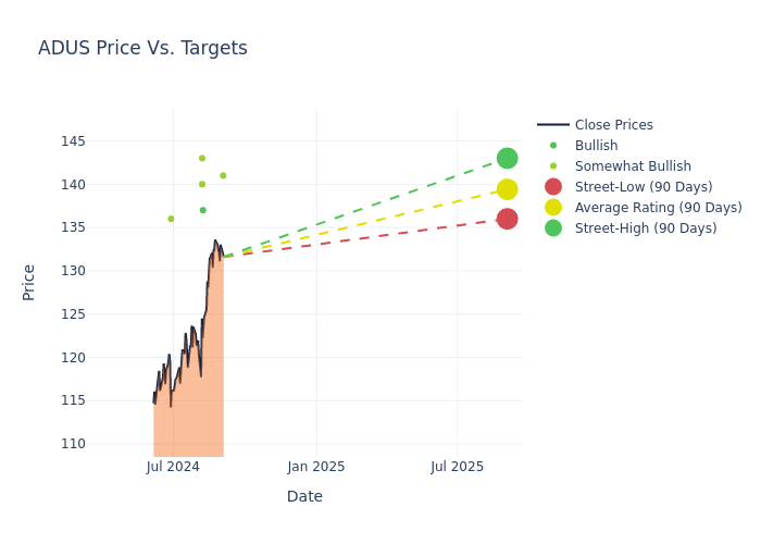 price target chart