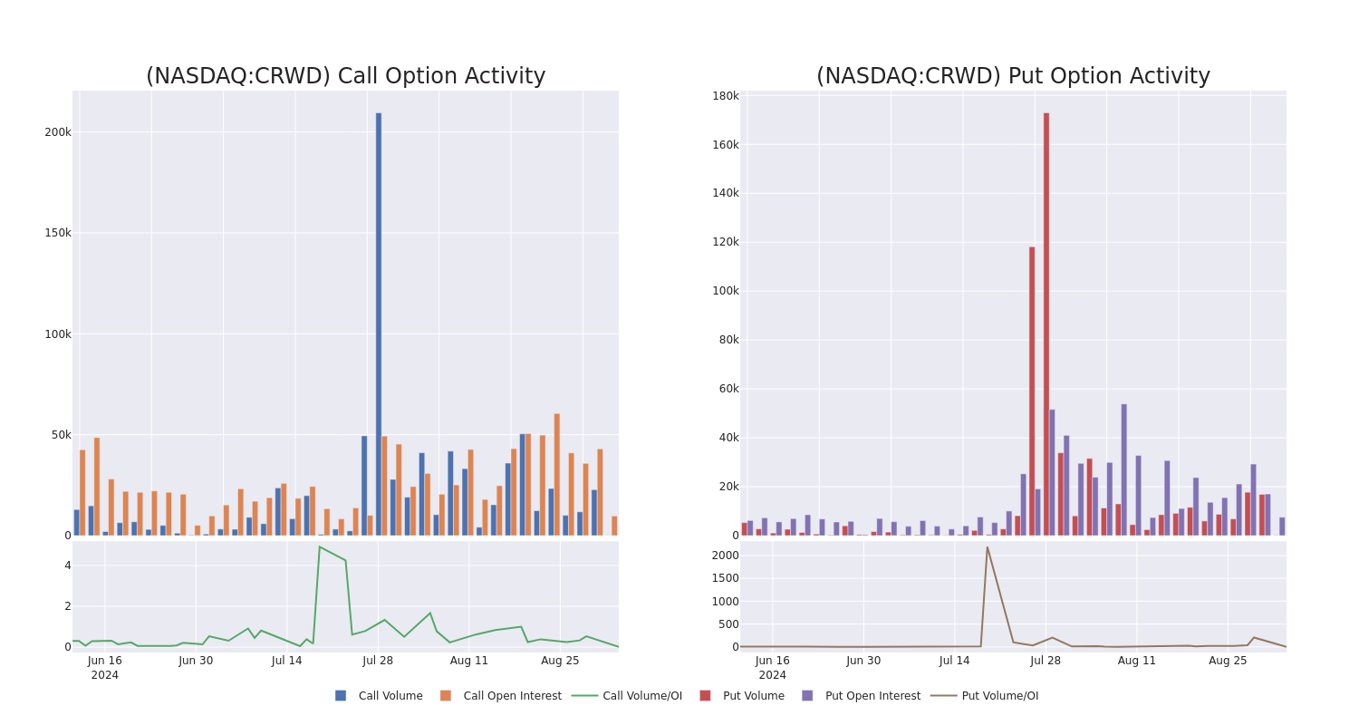 Options Call Chart