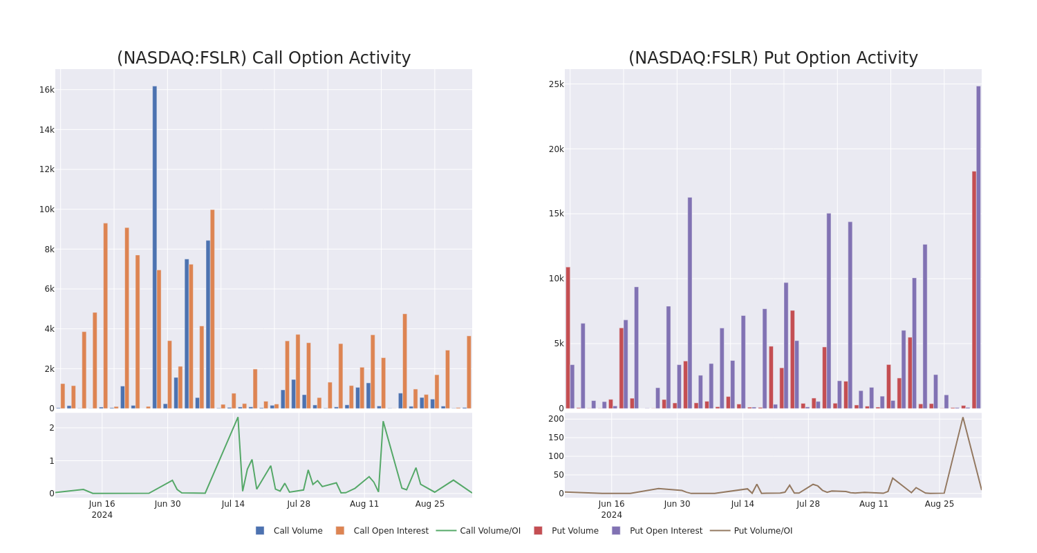 Options Call Chart