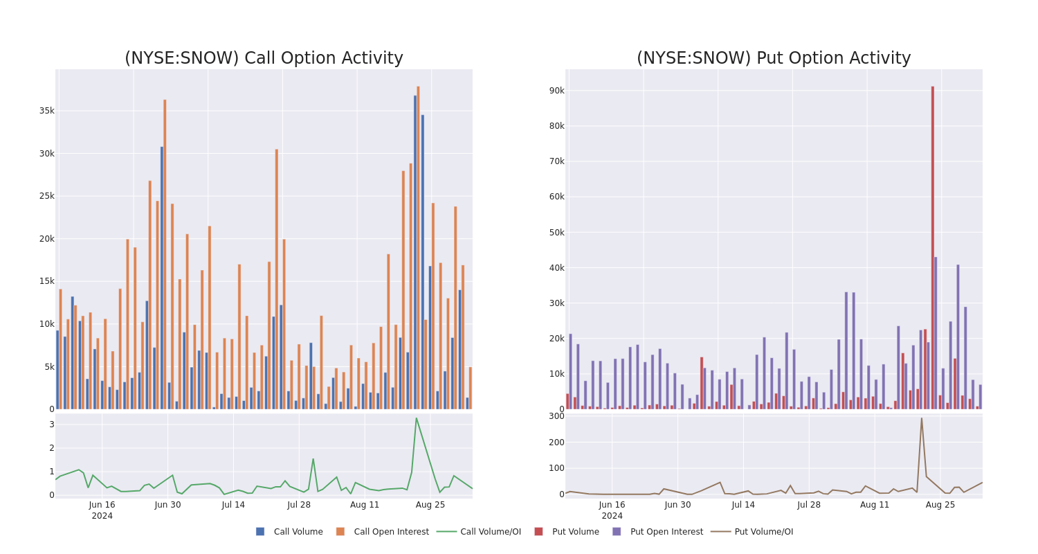 Options Call Chart