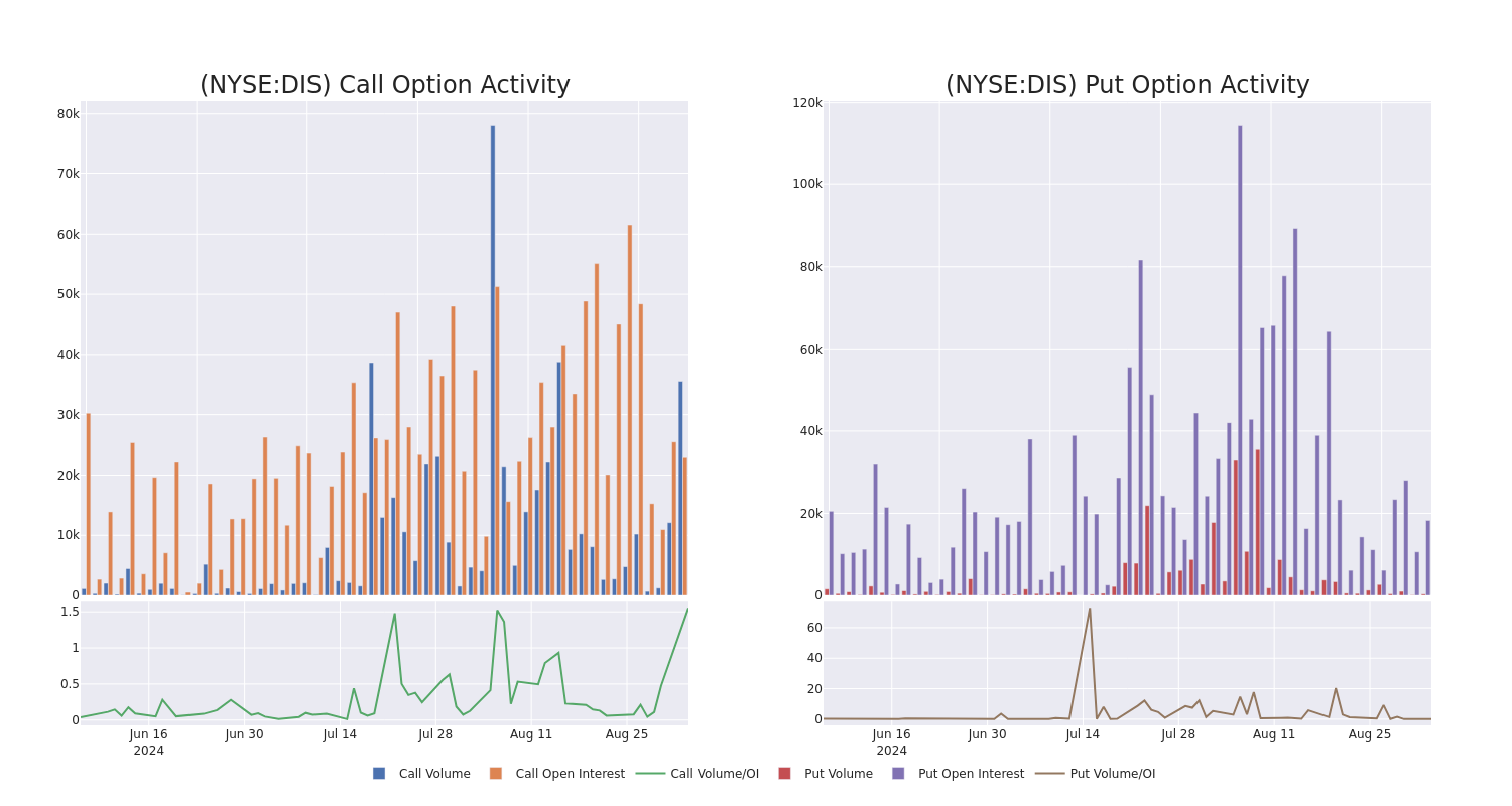 Options Call Chart