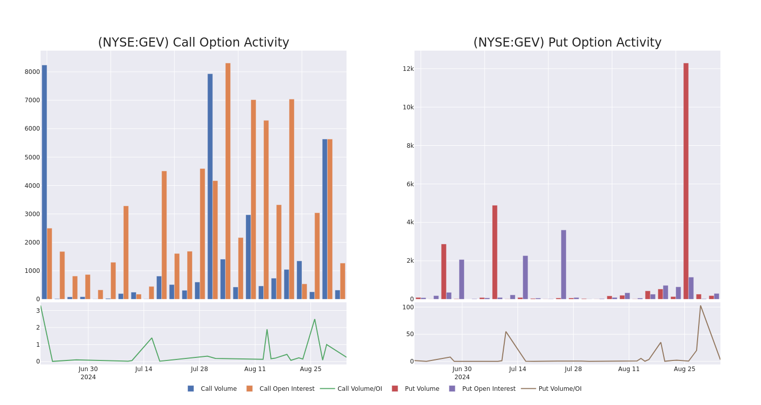 Options Call Chart