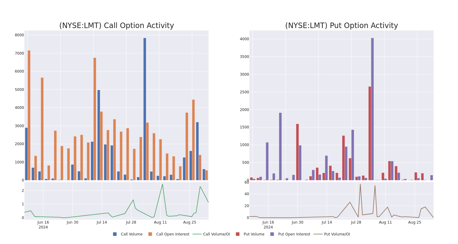 Options Call Chart