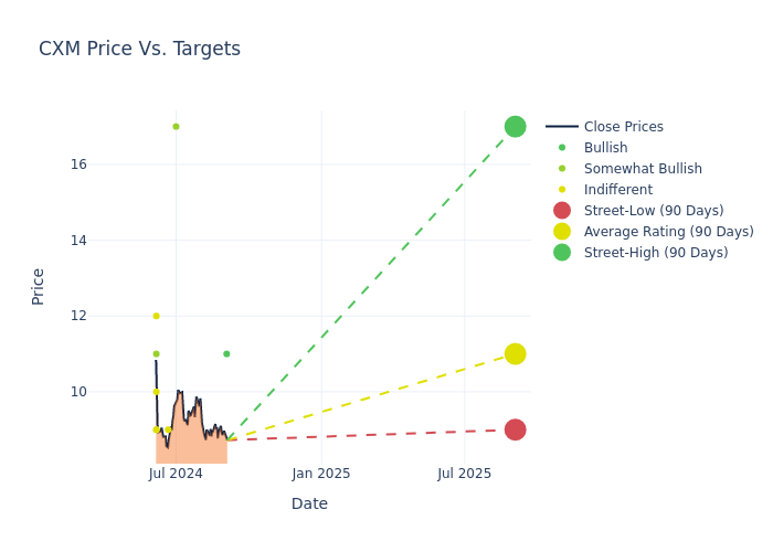 price target chart