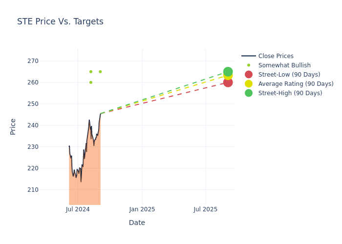 price target chart