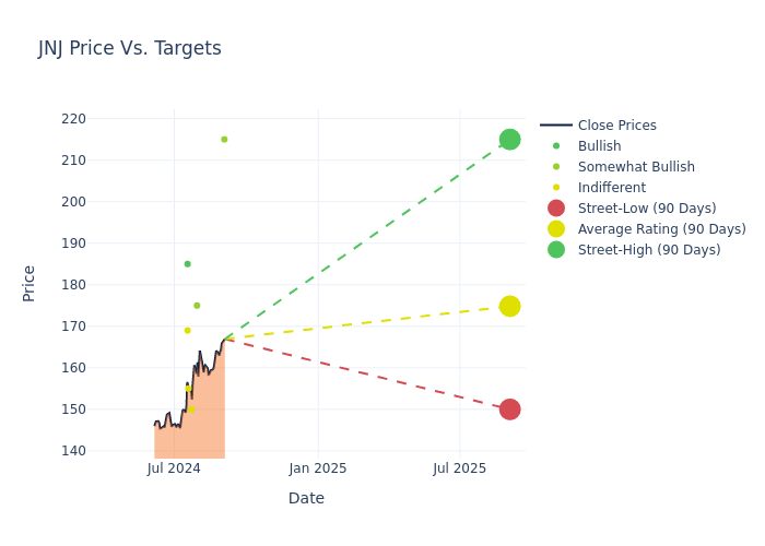 price target chart