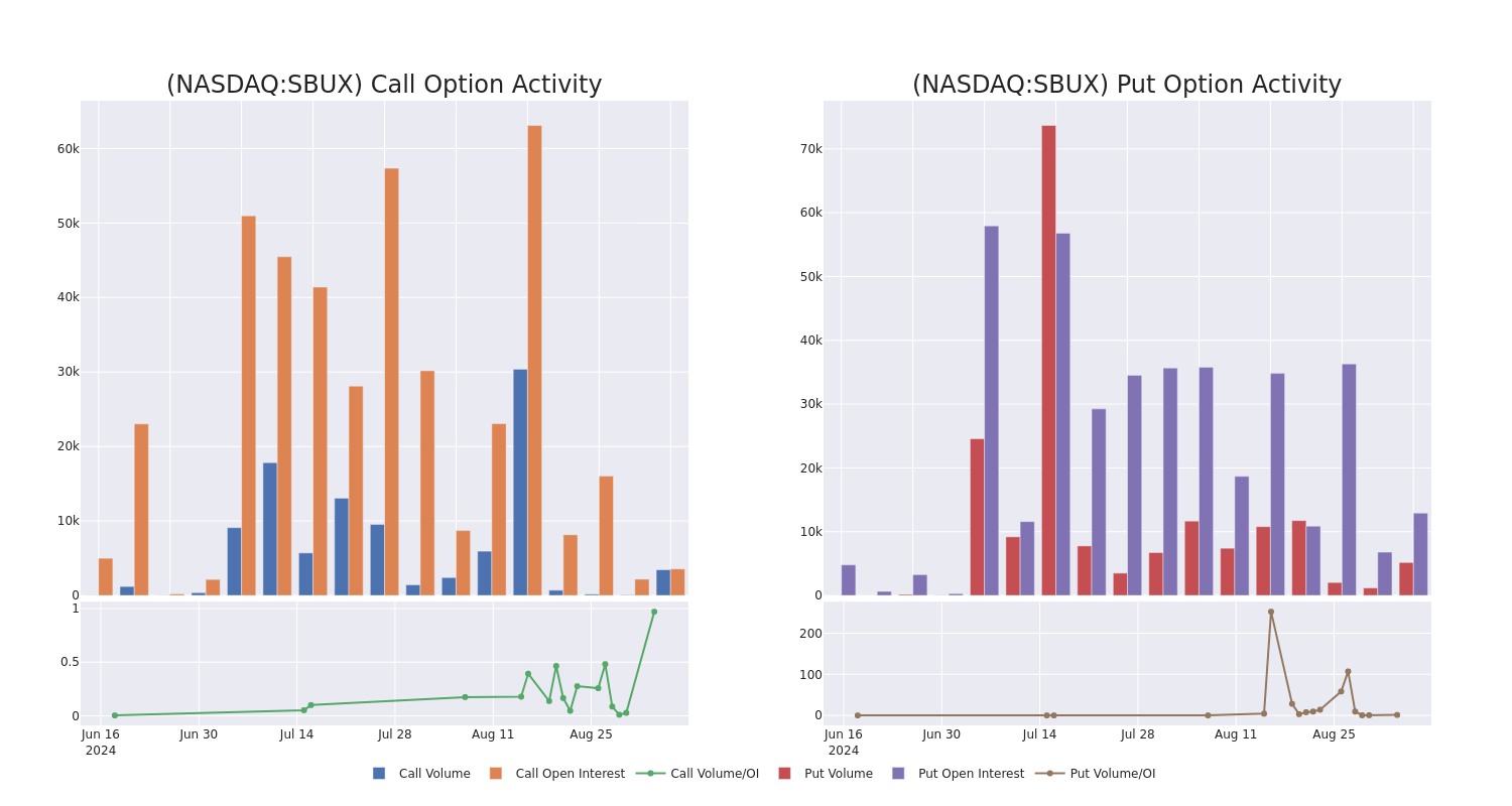 Options Call Chart