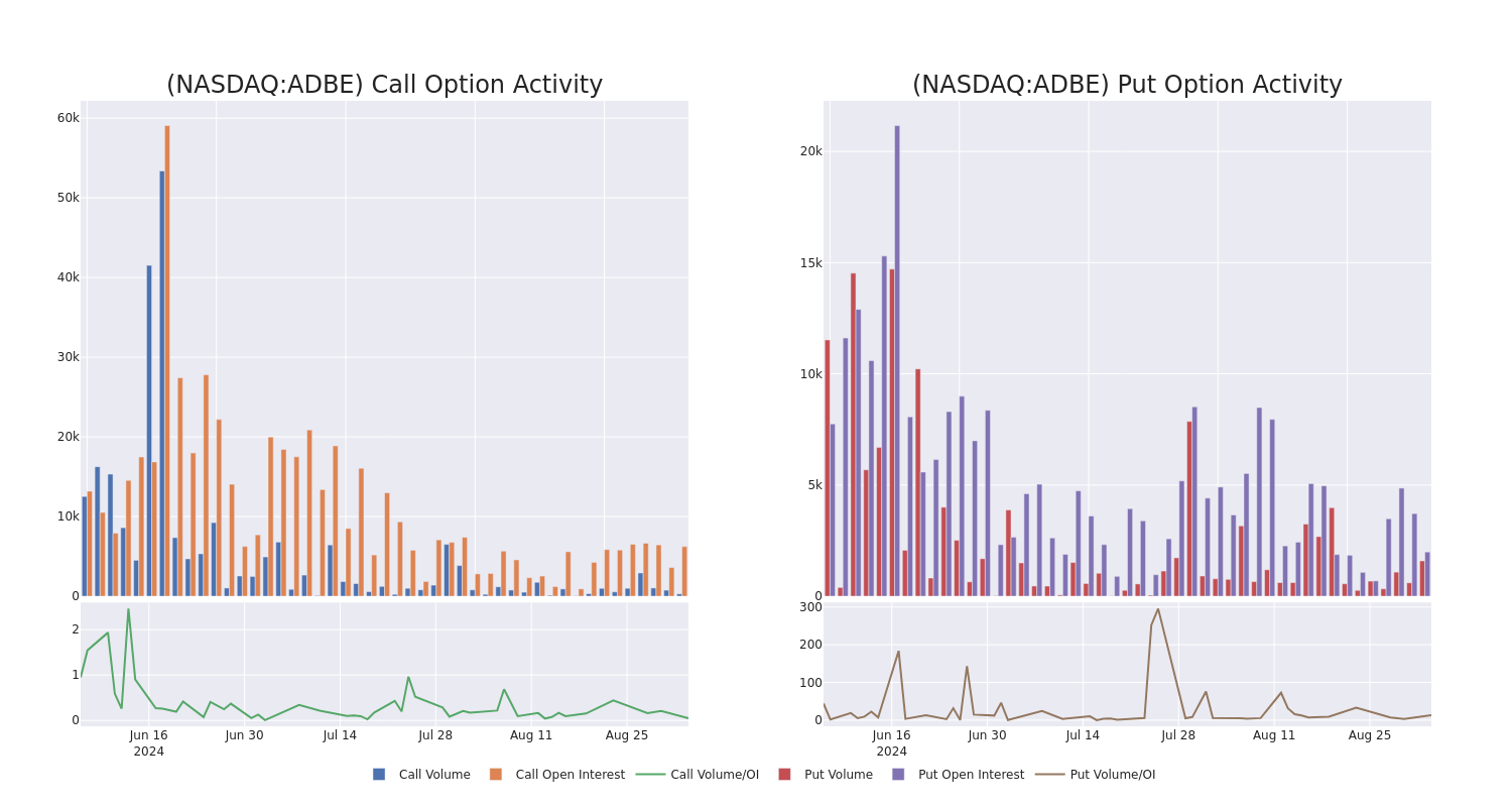 Options Call Chart