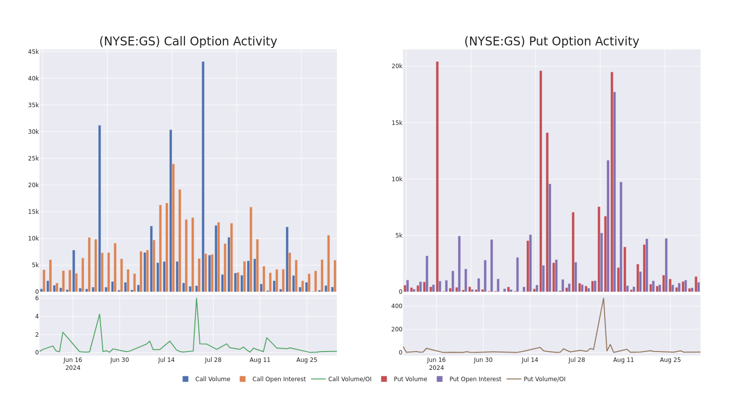 Options Call Chart